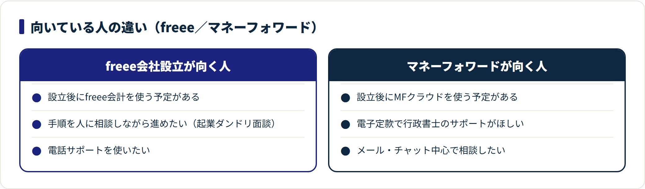 freeeは設立後にfreee会計を使う人、マネーフォワードはMFクラウドを使う人に向くことを示す比較図。