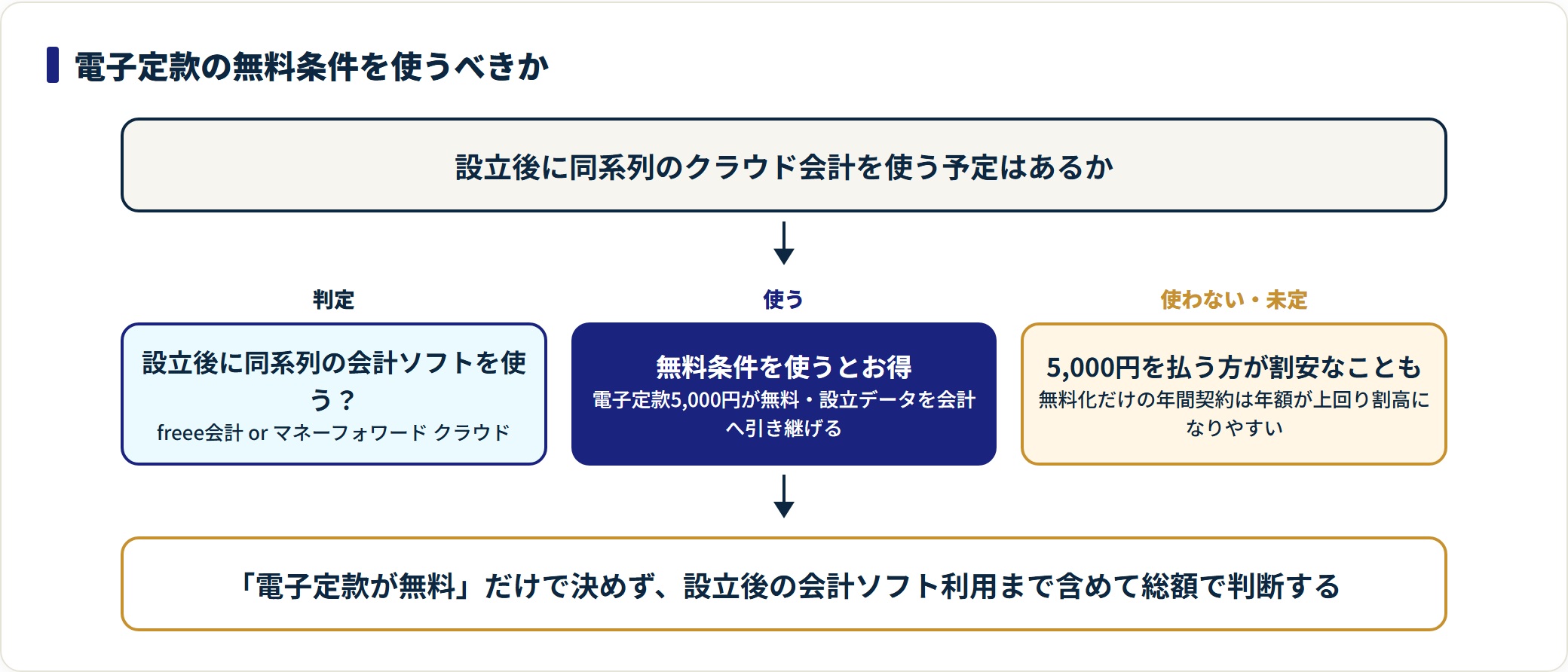 設立後に同系列のクラウド会計を使うなら電子定款の無料条件がお得、使わないなら5,000円を払う方が割安なことを示す判定図。