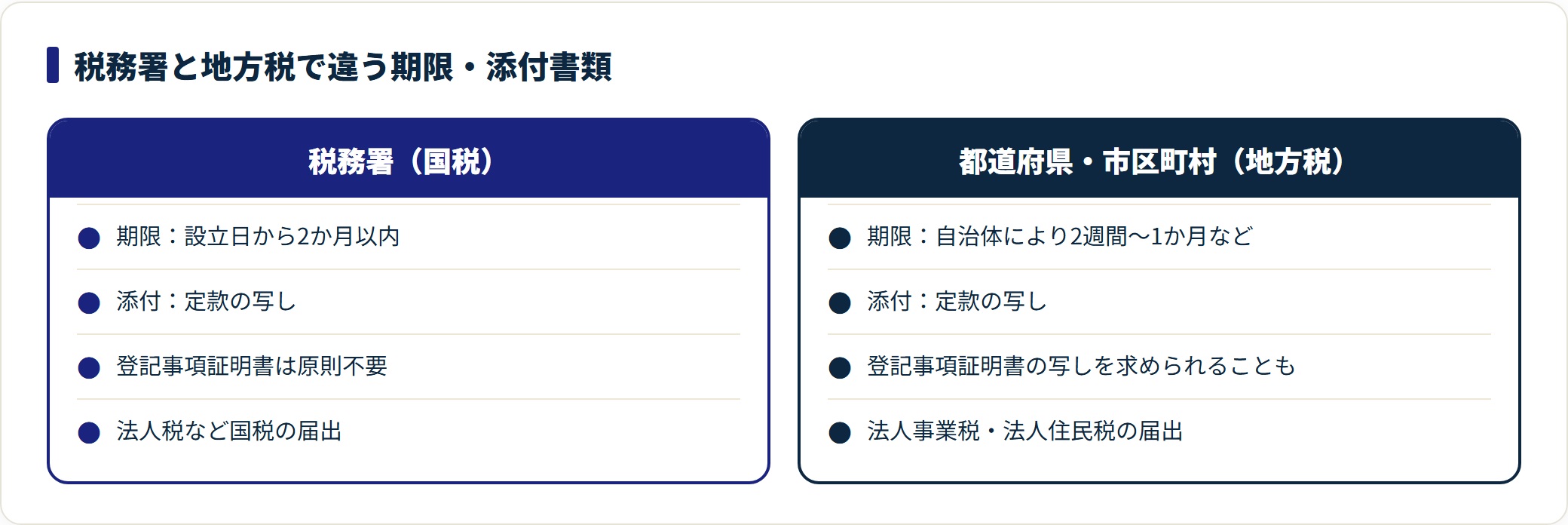 法人設立届出書の提出先を税務署と地方税で期限・添付書類を対比した図。