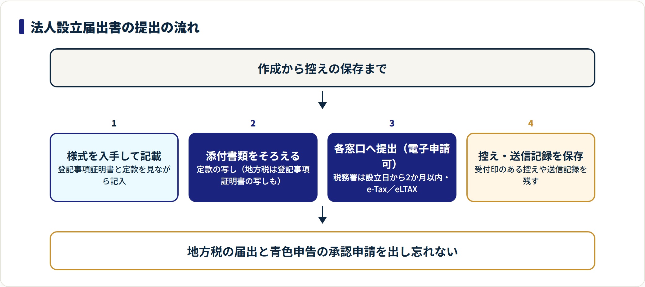 法人設立届出書を作成し提出して控えを保存するまでの流れを示した図。