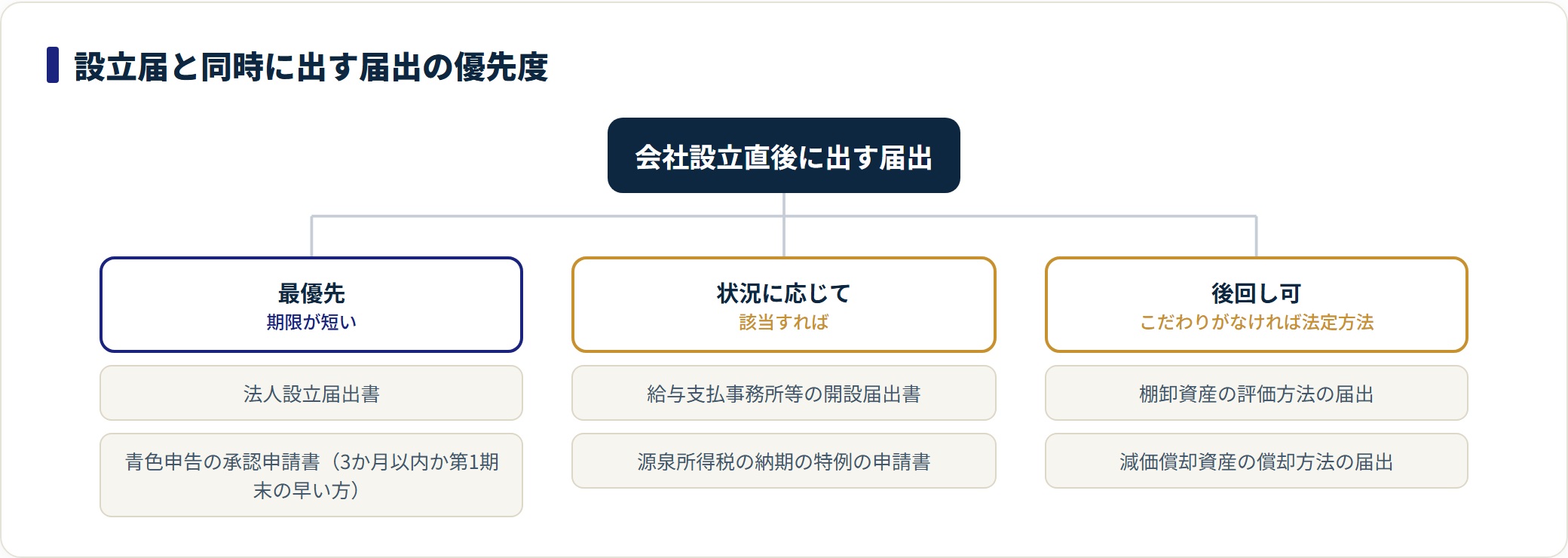 会社設立直後に出す届出を最優先・状況に応じて・後回し可に分類した図。