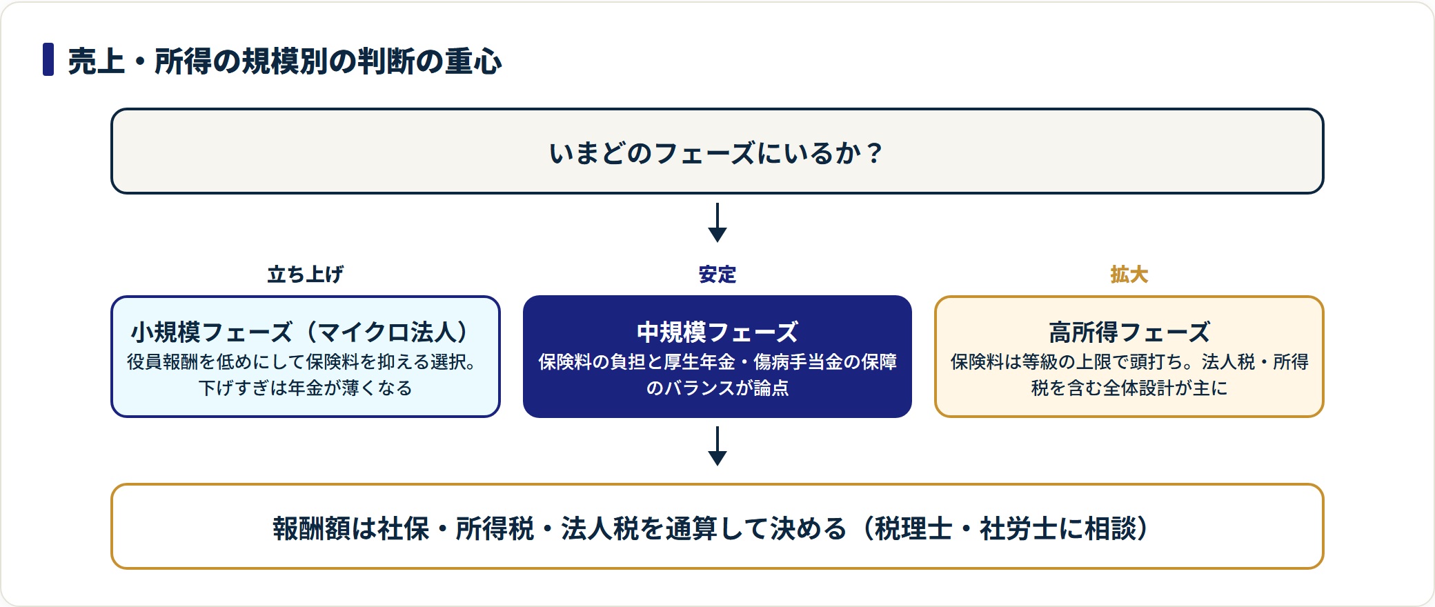 立ち上げ・中規模・拡大の各フェーズで社会保険の判断重心を示した図。
