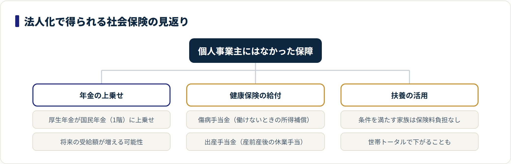 法人化で得られる社会保険の見返りを年金・健康保険給付・扶養に分類した図。