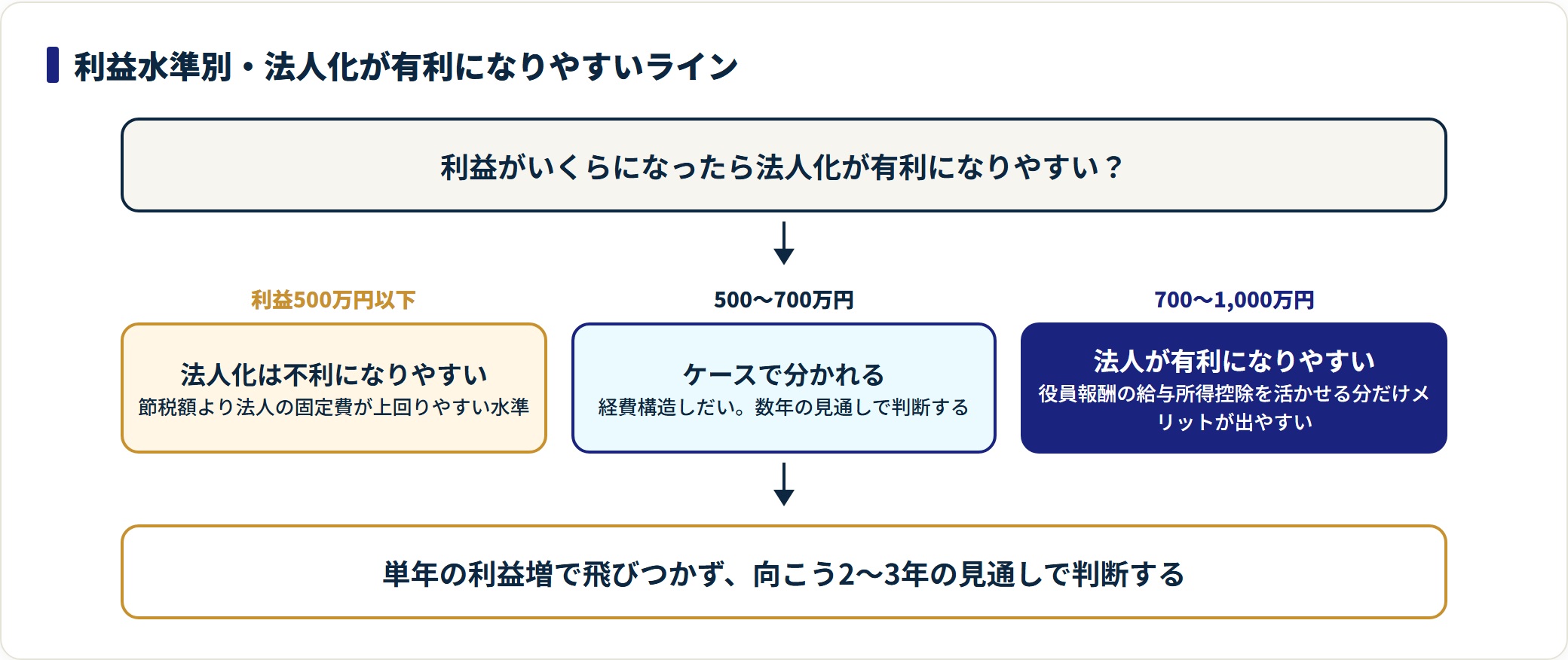 利益の水準別に法人化が有利か不利かを3段階で示した図。
