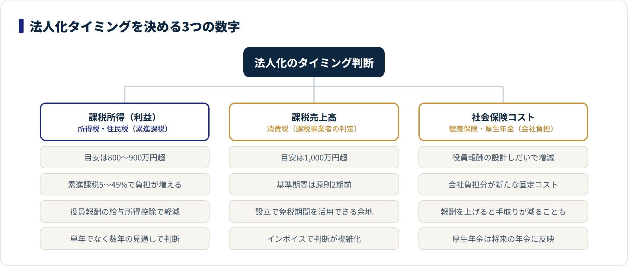 法人化のタイミング判断を課税所得・課税売上・社会保険コストの3軸に分けて示した分類図。