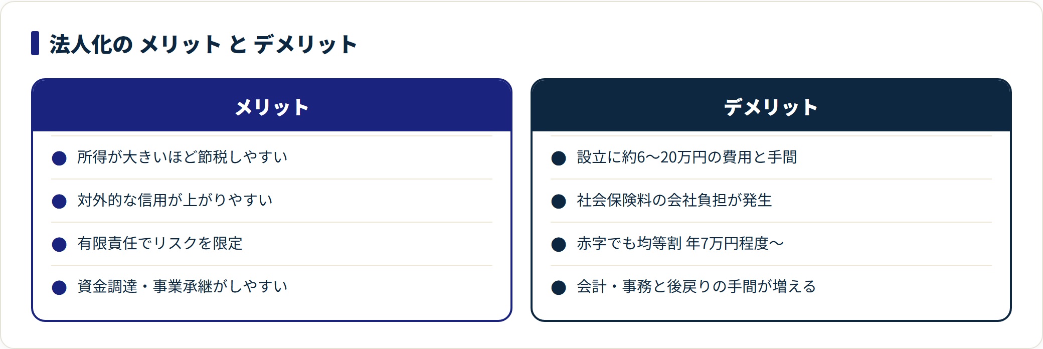 法人化のメリットは節税や信用、デメリットは設立費用・社会保険・均等割・事務負担