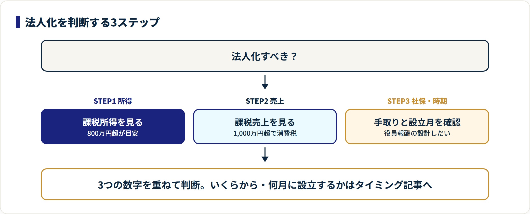 法人化は課税所得800万円・課税売上1000万円・社会保険と設立月の3ステップで判断する