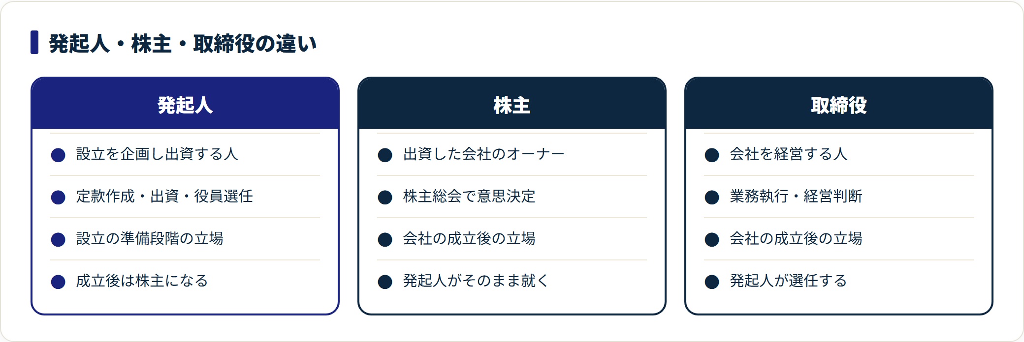発起人は設立準備の立場で成立後は株主になり、経営する取締役とは分かれる