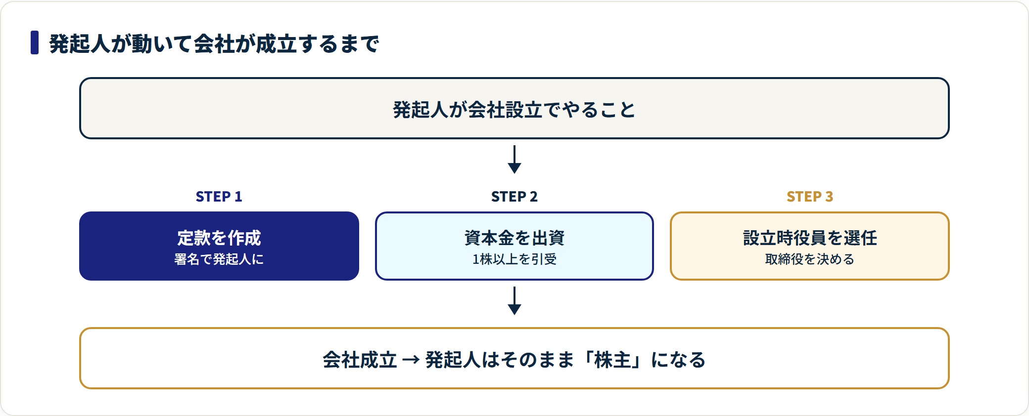発起人は定款作成・出資・設立時役員選任を行い、会社成立後は株主になる