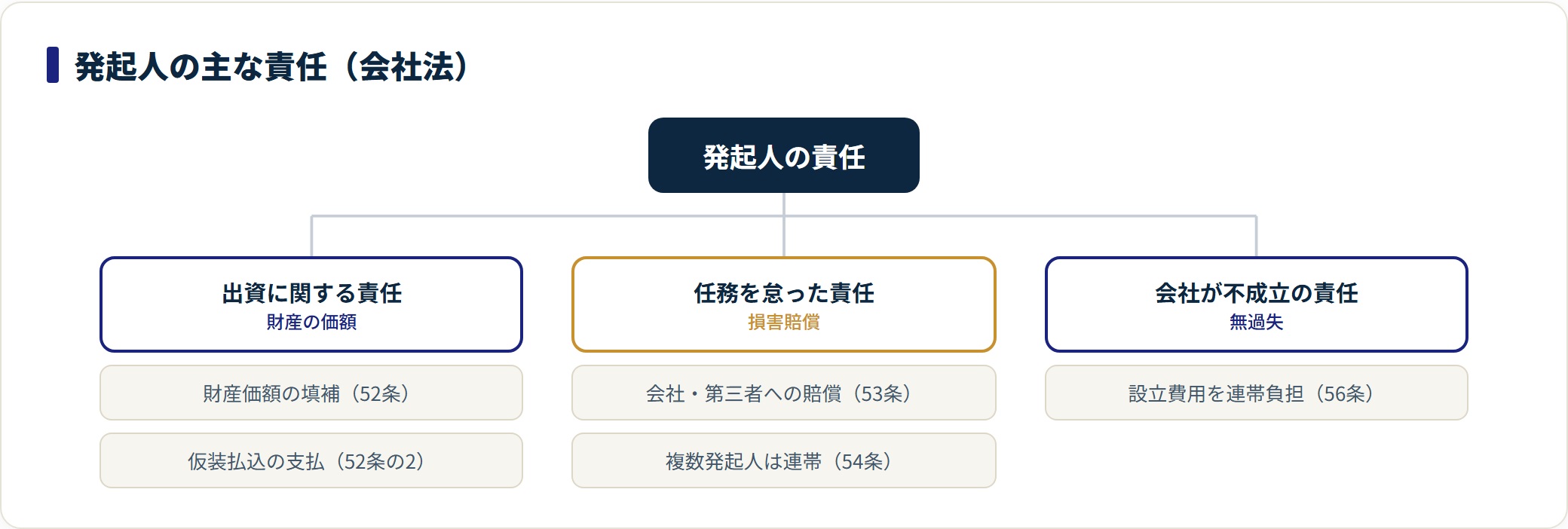 発起人の責任は財産価額填補・仮装払込・任務懈怠・会社不成立の会社法52〜56条
