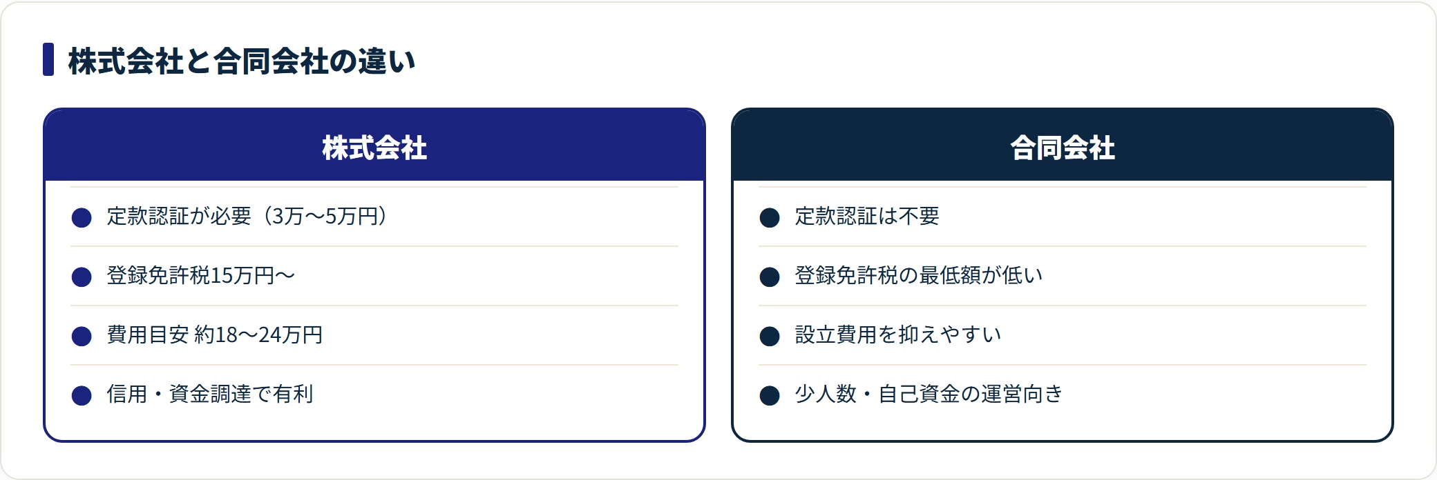 株式会社は定款認証が必要で費用が高いが信用面で有利、合同会社は認証不要で費用を抑えられることを示す比較図。