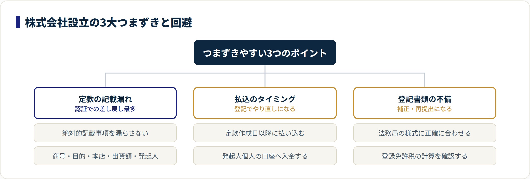 株式会社設立でつまずきやすいのは定款の記載漏れ、資本金の払込タイミング、登記書類の不備の3つであることを示す分類図。