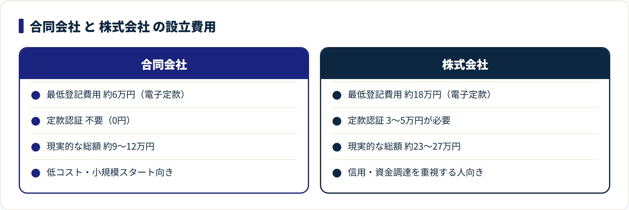 合同会社の現実的な総額は約9〜12万円、株式会社は約23〜27万円