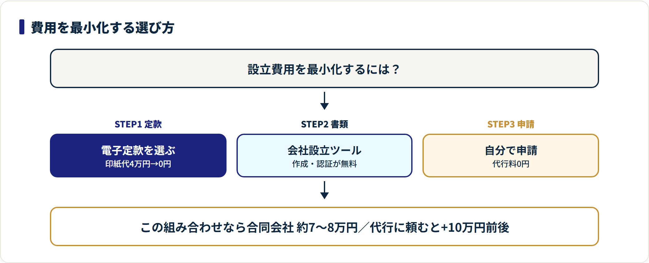電子定款・会社設立ツール・自分で申請の組み合わせが最も費用を抑えられる