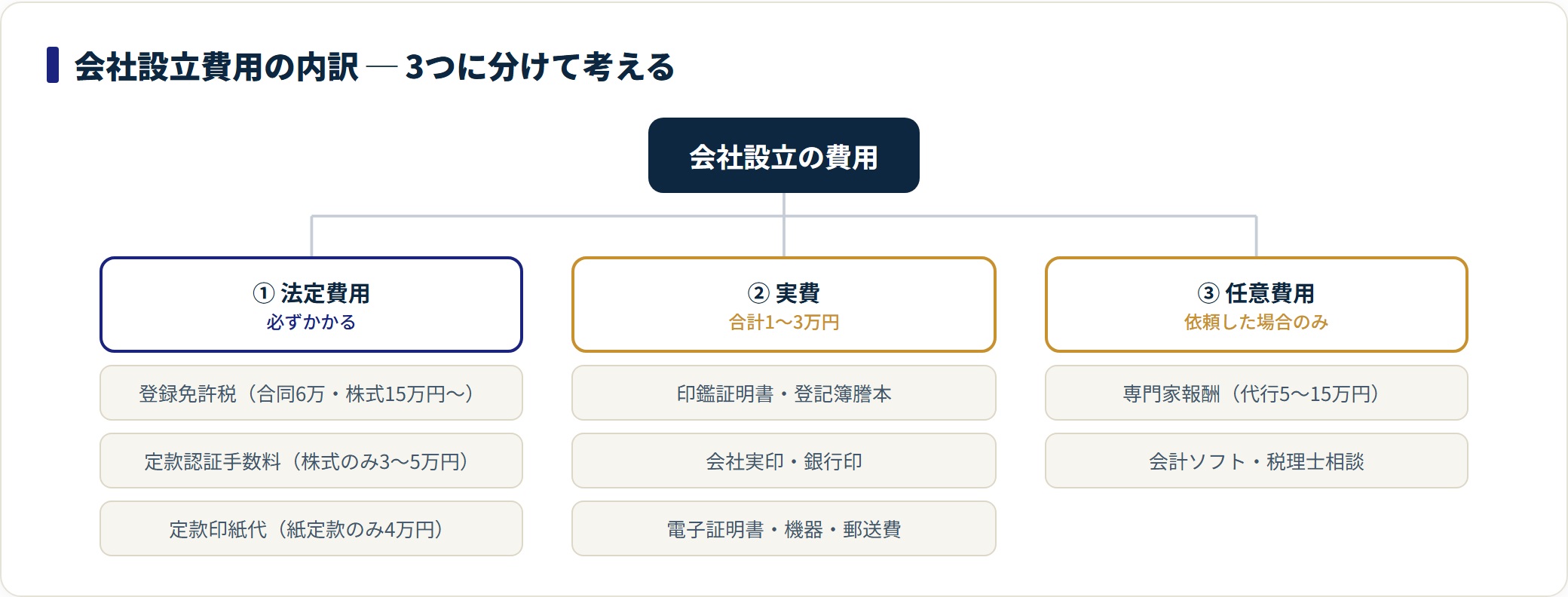 会社設立費用は法定費用・実費・任意費用の3分類で整理できる