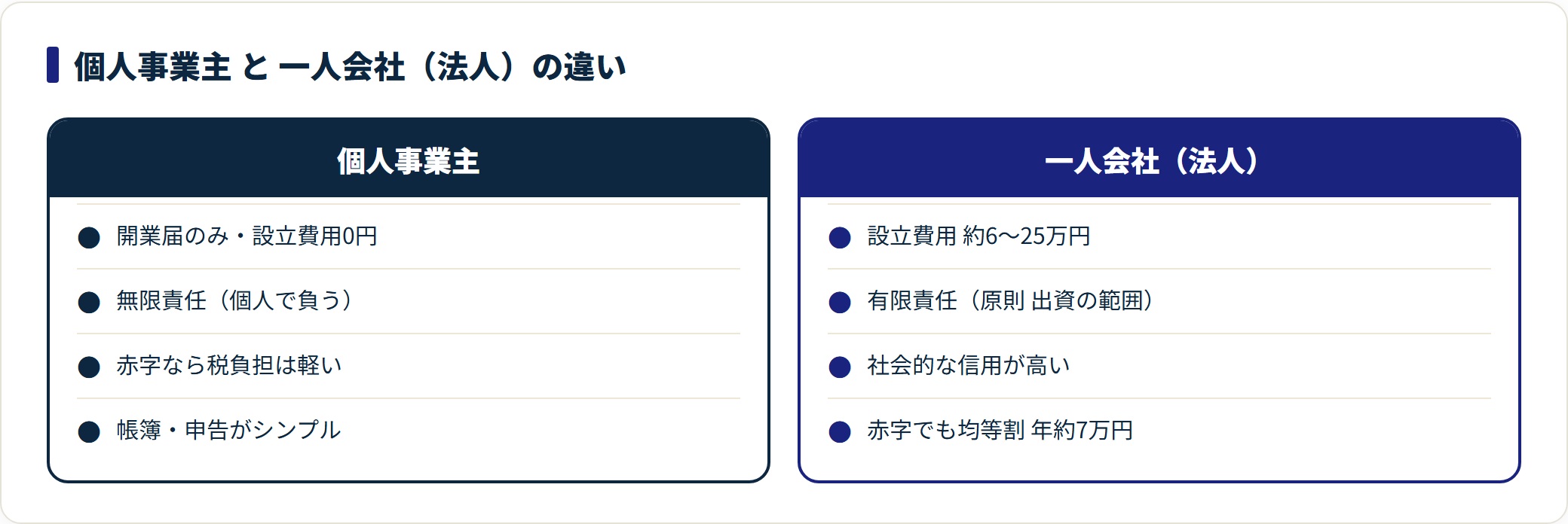 個人事業主は費用0円だが無限責任、一人会社は費用と均等割がかかるが有限責任で信用が高い