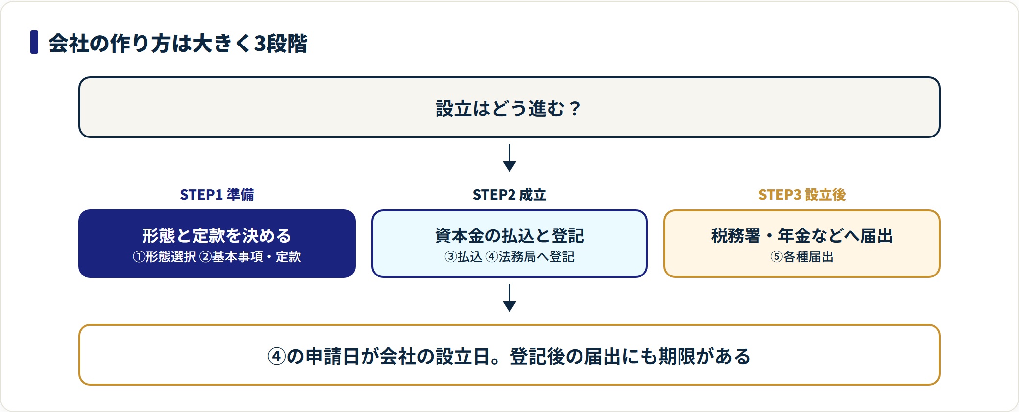 会社の作り方は形態と定款の準備、資本金払込と登記による成立、設立後の届出の3段階で進む