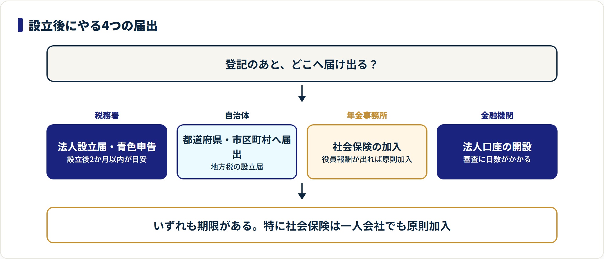 会社設立後は税務署・自治体・年金事務所・金融機関の4か所に届出や口座開設の手続きが必要