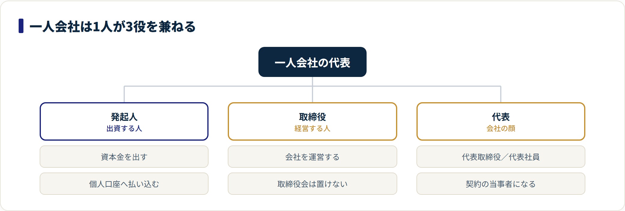 一人会社は発起人・取締役・代表を1人が兼ね、取締役会を置けないため定款認証1.5万円の条件を満たしやすい