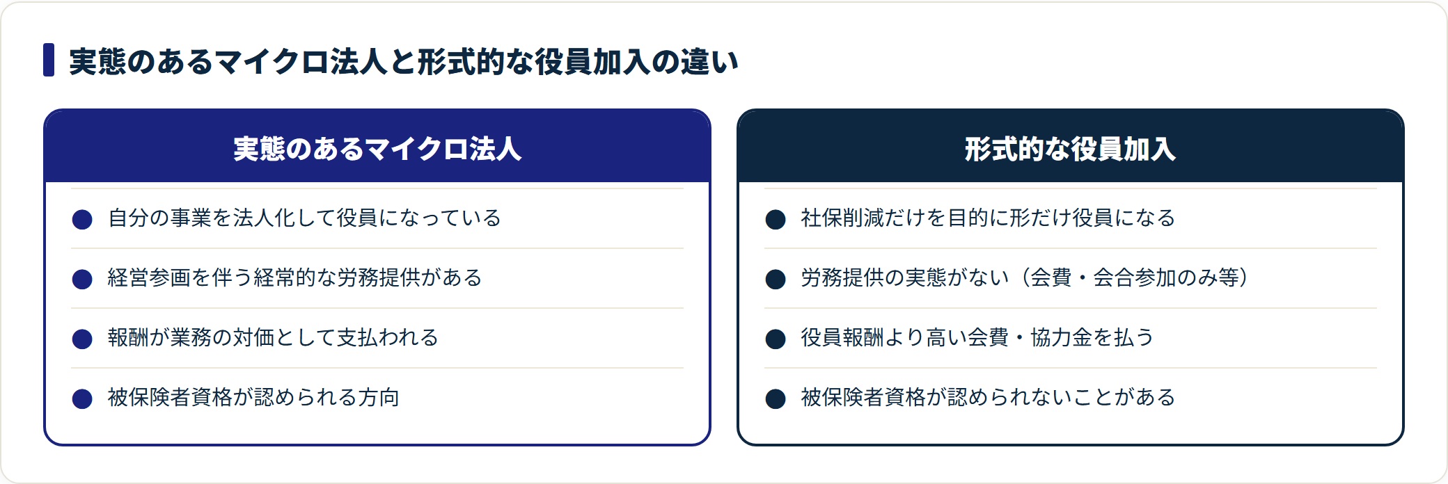 実態のあるマイクロ法人と形式的な役員加入を通達の2基準で対比した図。