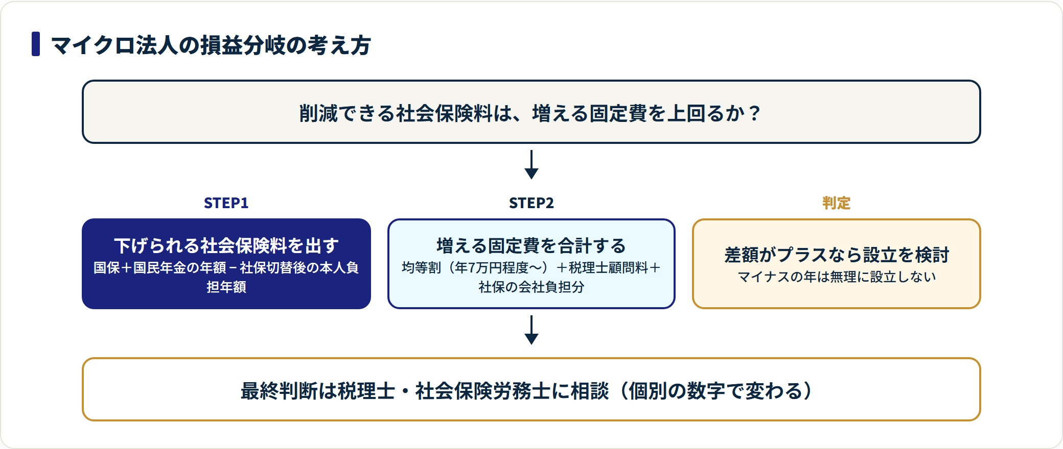 マイクロ法人の損益分岐を削減社保と増える固定費の差し引きで判定する図。