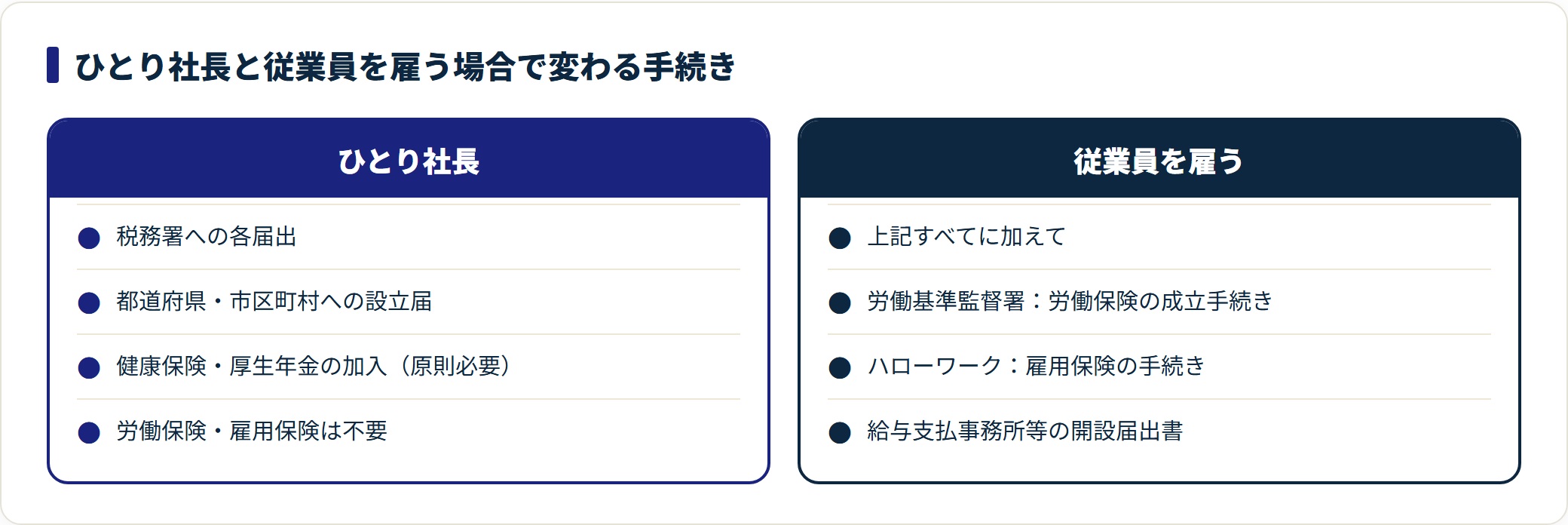 ひとり社長と従業員を雇う場合で必要な設立後手続きの違いを対比した図。