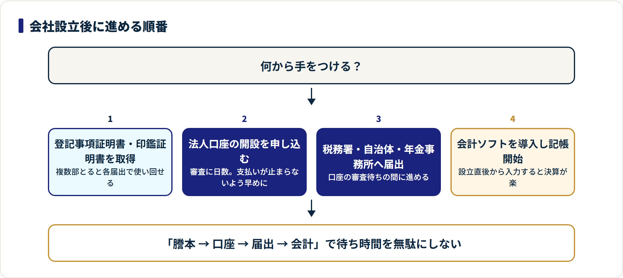 会社設立後の手続きを謄本取得・口座開設・届出・会計の順に示した図。