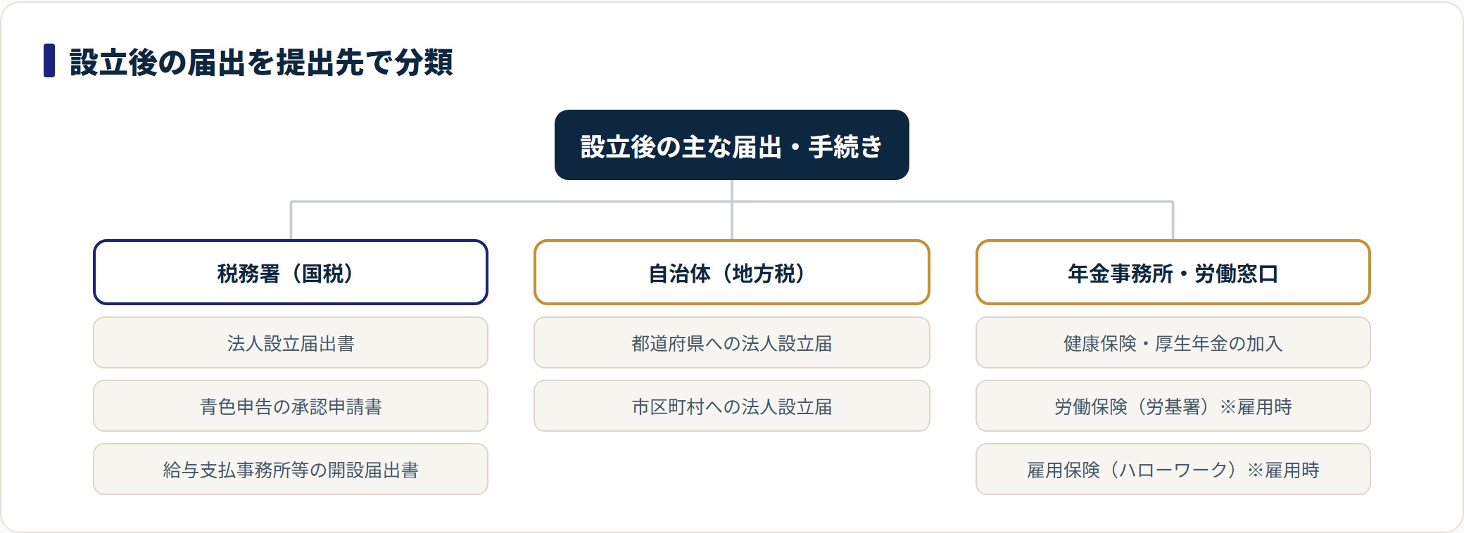 設立後の届出を税務署・自治体・年金事務所や労働窓口で分類した図。