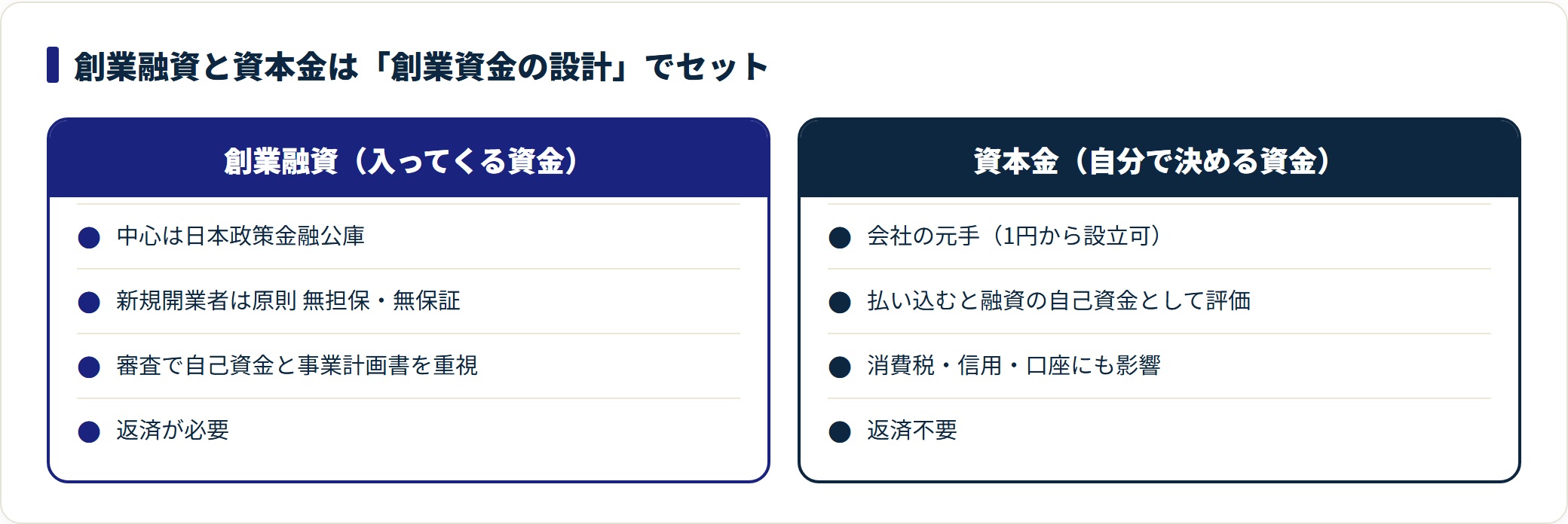 創業融資と資本金の役割と関係を対比した図。