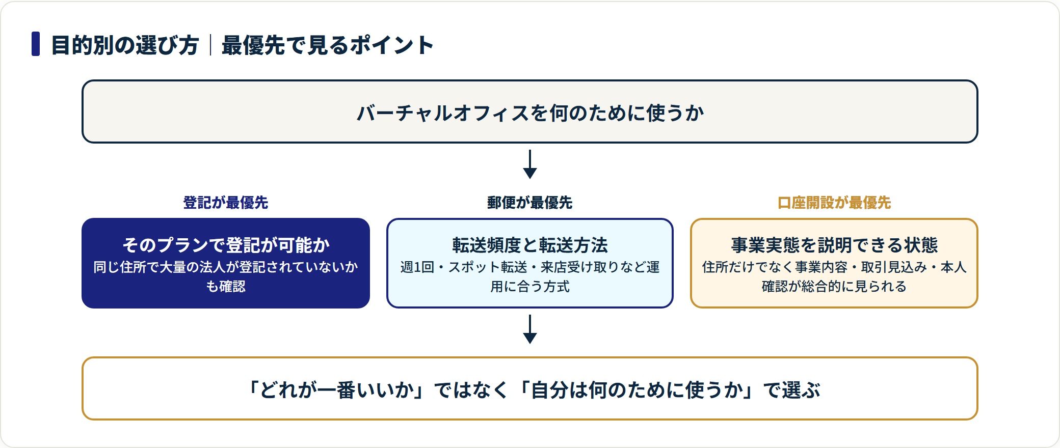 バーチャルオフィスは登記なら登記可否、郵便なら転送頻度、口座開設なら事業実態を最優先で確認することを示す選び方の図。