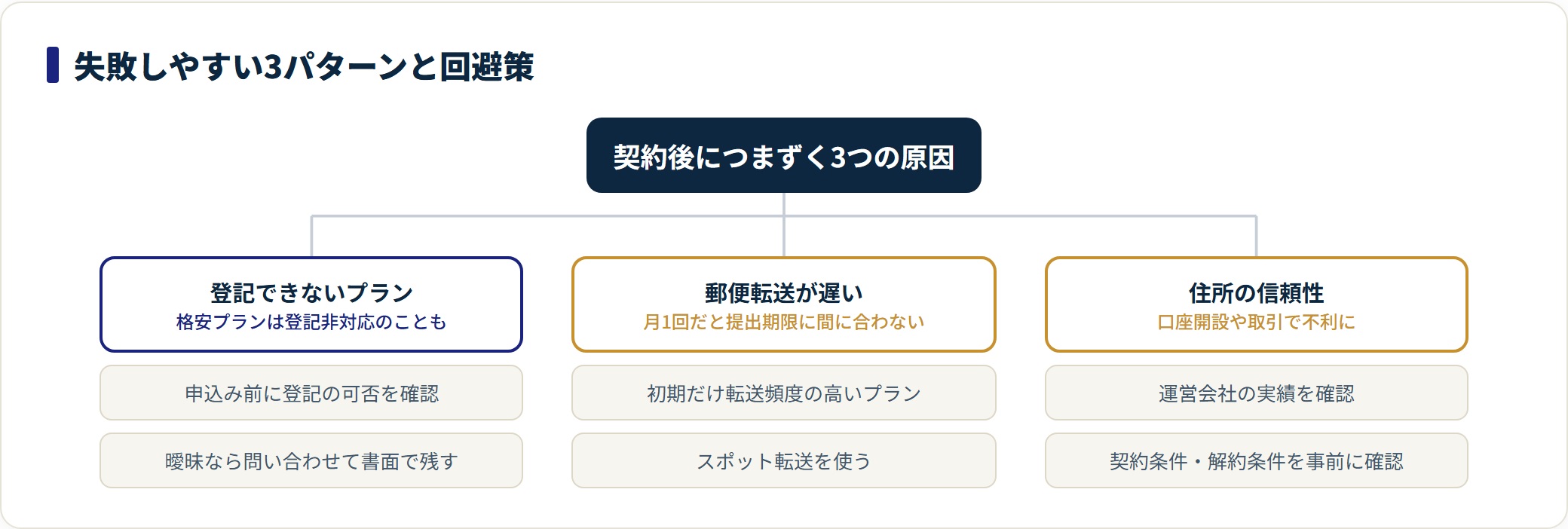 バーチャルオフィスの失敗は登記できないプラン、郵便転送の遅さ、住所の信頼性の3つに集約され、それぞれ事前確認で回避できることを示す分類図。